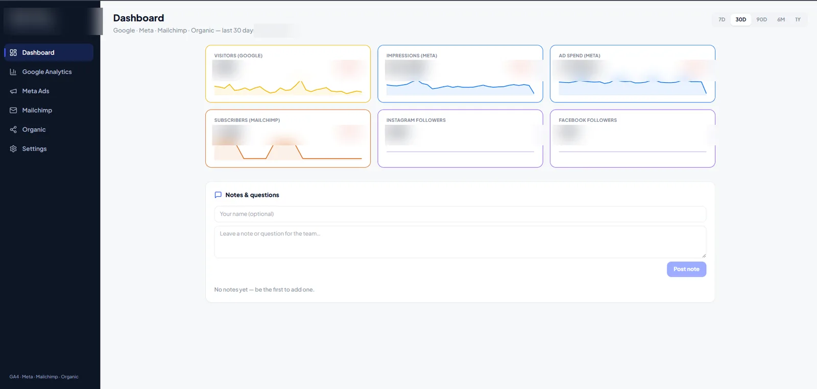 Skjermbilde av et styringsdashbord som samler tall fra Google Analytics, Meta Ads og Mailchimp i én skjerm (kundens tall skjult)